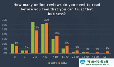 85%的消費(fèi)者表示，他們閱讀10+(